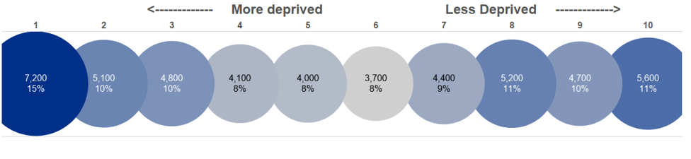 A graph showing a breakdown of Christie patients by deprivation. Deprivation scores are commonly divided into deciles ranging from 1 being the most deprived to 10 being the least deprived. 15% of patients fall into the 1st decile i.e. the most deprived category, 10% fall into the 2nd decile, 10% fall into the 3rd decile, 8% fall into the 4th decile, 8% fall into the 5th decile, 8% fall into the 6th decile, 9% fall into the 7th decile, 11% fall into the 8th decile, 10% fall into the 9th decile, and 11% fall into the 10th decile i.e. the least deprived.