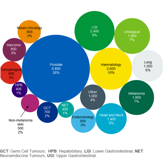 A graphic showing that 51% of Christie patients were male. Among male patients who attended outpatient appointments this year, the average age was 68 years. 1% of patients are less than 10 years old, 2% of patients are between 10 and 19 years, 3% are between 20 and 29 years, 4% are between 30 and 39 years, 7% are between 40 and 49 years, 13% are between 50 and 59 years, 26% are between 60 and 69 years, 31% are between 70 and 79 years, 12% are between 80 and 89 years, and 1% are over 90 years old.