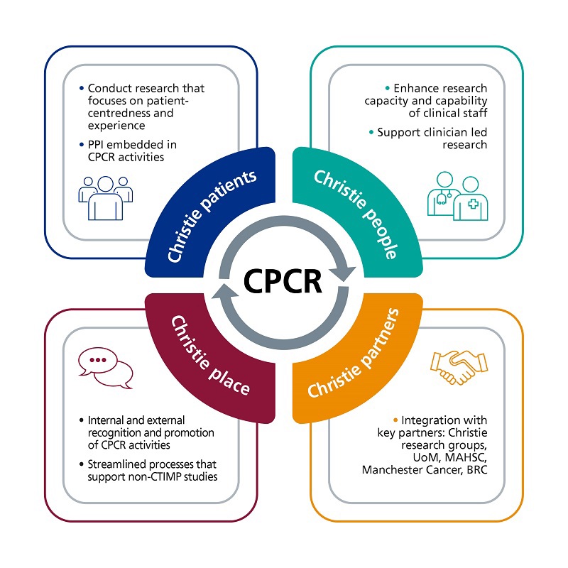 A graphic that reads 'Christie patients: Conduct research that focuses on patient-centredness and experience, PPI embedded in CPCR activities; Christie people: Enhance research capacity and capability of clinical staff, Support clinician led research; Christie place: Internal and external recognition and promotion of CPCR activities, Streamlined processes that support non-CTIMP studies; Christie partners: Integration with key partners: Christie research groups, UoM, MAHSC, Manchester Cancer, BRC'.