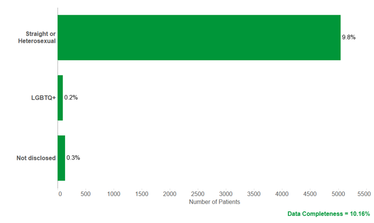 A graph showing that for Christie patients who attended an outpatient appointment this year, 10% report themselves as straight or heterosexual, 0.2% indicated they are LGBTQ+ and 0.3% declined to answer. Text underneath the graph reads that data completeness for sexuality is 10.16%.