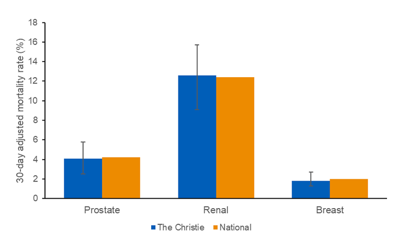A bar chart showing the 30-day adjusted mortality rates for post systemic anti-cancer treatment (SACT). At The Christie, prostate cancer has a 30-day adjusted mortality rate of 4.1% with a lower 2 standard deviation of 2.5% and an upper 2 standard deviation of 5.8%. This is similar to the national average of 4.2%. At The Christie, renal cancer has a 30-day adjusted mortality rate of 12.6% with a lower 2standard deviation of 9.1% and an upper 2 standard deviation of 15.7%. Again, this is similar to the national average of 12.4%. At The Christie, breast cancer has a 30-day adjusted mortality rate of 1.8% with a lower 2 standard deviation of 1.3 and an upper 2 standard deviation of 2.7%. This is also similar to the national average of 2%.