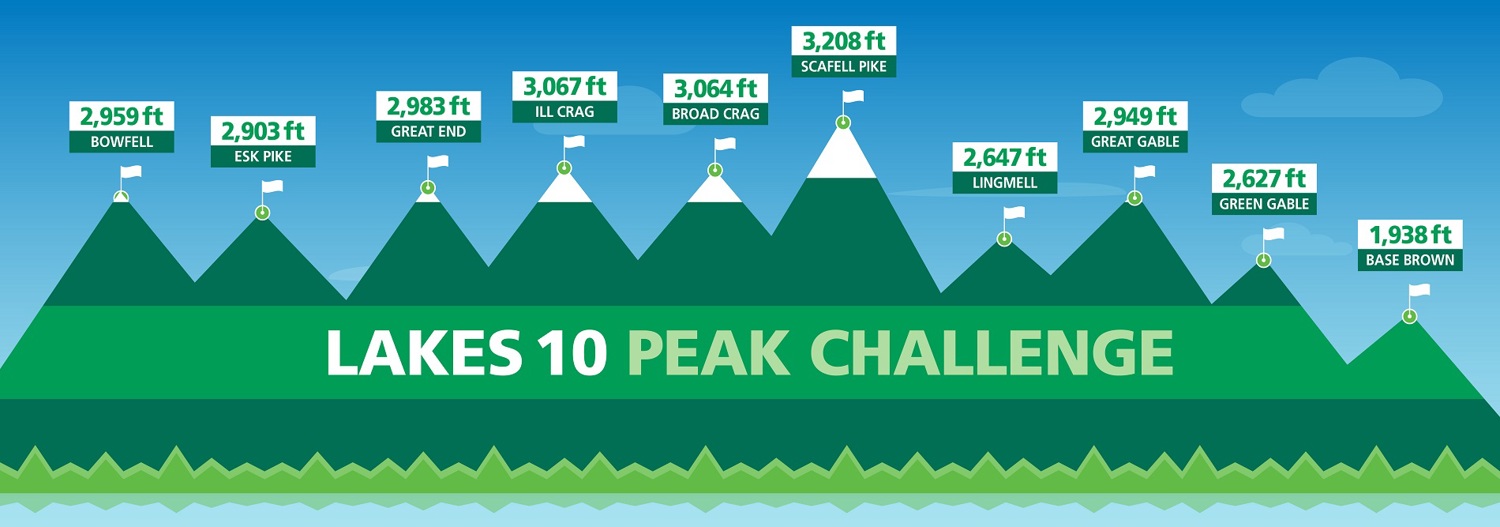 A graphic reading 'Lakes 10 Challenge' and showing 10 mountains with their heights on them. The heights are Bowfell – 2,959 ft, Esk Pike – 2,903 ft, Great End – 2,985 ft, Ill Crag – 3,067 ft, Broad Crag – 3,064 ft, Scafell Pike – 3,208 ft, Lingmell – 2,647 ft, Great Gable – 2,949 ft, Green Gable – 2,627 ft and Base Brown – 1,938 ft.