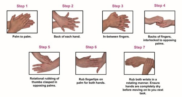 Illustrated step-by-step diagram showing the seven stages of effective hand washing. The steps include rubbing palms together, cleaning the backs of hands, interlacing fingers, rubbing backs of fingers against palms, cleaning thumbs, rubbing fingertips in palms, and cleaning wrists.