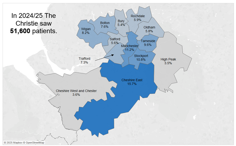 A graphic showing that in 2024/25, The Christie saw 51,600 patients at one of The Christie outpatient sites. A map shows that 11.2% of patients live in the Manchester locality, 10.8% live in Stockport, 9.6% live in Tameside, 7.6% live in Bolton, 8.2% live in Wigan, 7.3% live in Trafford, 5.8% live in Oldham, 5.9% live in Rochdale, 5.6% live in Salford, 5.4% live in Bury, 15.7% live in Cheshire East, 3.5% live in High Peak and 3.6% in Cheshire West and Chester.